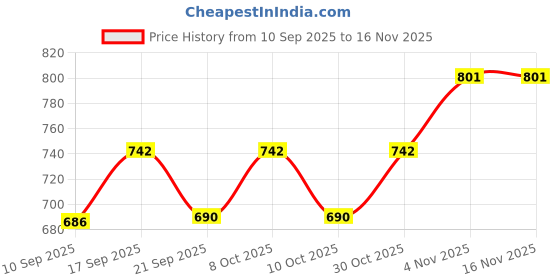 flipkart.com maxtid Shelf Organizers maxtid Price History Graph from 10 Sep 2025 to 15 Nov 2025