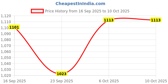 flipkart.com randal Shelf Organizers randal Price History Graph from 16 Sep 2025 to 10 Oct 2025