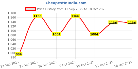 flipkart.com amaze actionware Shelf Organizers amaze actionware Price History Graph from 12 Sep 2025 to 18 Oct 2025