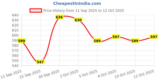 flipkart.com aristo Shelf Organizers aristo Price History Graph from 11 Sep 2025 to 12 Oct 2025