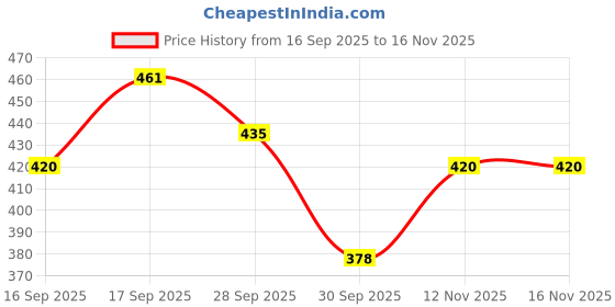 flipkart.com vendify Shelf Organizers vendify Price History Graph from 16 Sep 2025 to 16 Nov 2025