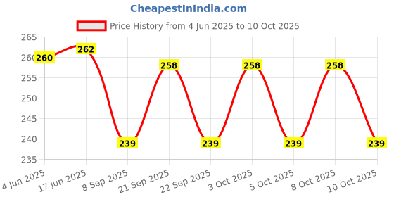 flipkart.com max deals Shelf Support L-Shaped Clips MINI Type 10 mm x 10 mm 24 Pcs 10 mm Shelf Bracket max deals Price History Graph from 4 Jun 2025 to 10 Oct 2025