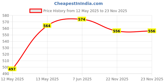 flipkart.com fleurs de rocaille Shelf-V5 25 Shelf Bracket fleurs de rocaille Price History Graph from 12 May 2025 to 22 Nov 2025