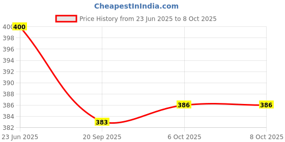 flipkart.com adhunyk Shelf_Brackets 8, Folding Shelf Bracket 8 Inch Shelf Bracket adhunyk Price History Graph from 23 Jun 2025 to 8 Oct 2025