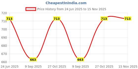 flipkart.com rh mall Shelf_Brackets_27 12, Folding Shelf Bracket 12 Inch, 2 Pcs, Max Load 200KG(Black) Shelf Bracket rh mall Price History Graph from 24 Jun 2025 to 15 Nov 2025