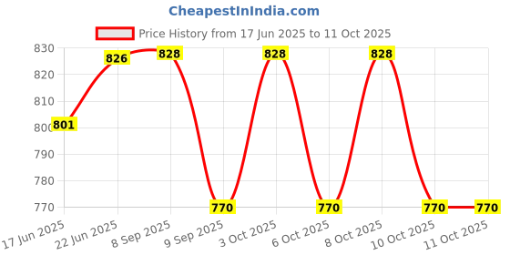 flipkart.com rh mall Shelf_Brackets_37 12, Folding Shelf Bracket 12 Inch, 2 Pcs, Max Load 200KG(Black) Shelf Bracket rh mall Price History Graph from 17 Jun 2025 to 11 Oct 2025