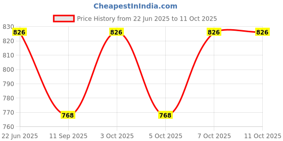 flipkart.com rh mall Shelf_Brackets_43 12, Folding Shelf Bracket 12 Inch, 2 Pcs, Max Load 200KG(Black) Shelf Bracket rh mall Price History Graph from 22 Jun 2025 to 11 Oct 2025