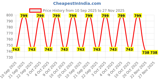 flipkart.com rh mall Shelf_Brackets_51 12, Folding Shelf Bracket 12 Inch, 2 Pcs, Max Load 200KG(Black) Shelf Bracket rh mall Price History Graph from 10 Sep 2025 to 27 Nov 2025
