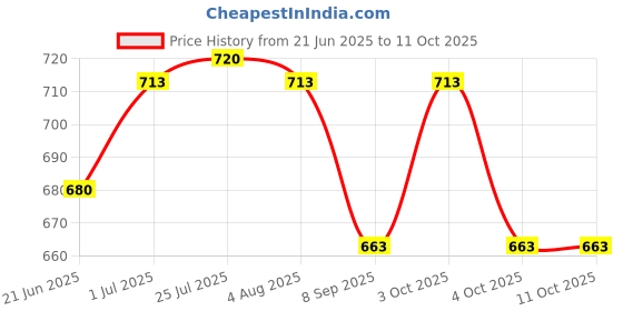 flipkart.com rh mall Shelf_Brackets_89 12, Folding Shelf Bracket 12 Inch, 2 Pcs, Max Load 200KG(Black) Shelf Bracket rh mall Price History Graph from 21 Jun 2025 to 11 Oct 2025