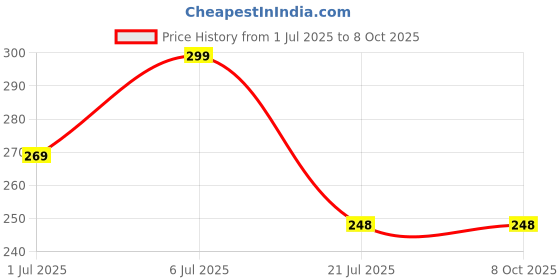 flipkart.com ShelfKing Laser Pen with Green Beam & Disco Light – Long Range Use Price History Graph from 1 Jul 2025 to 8 Oct 2025