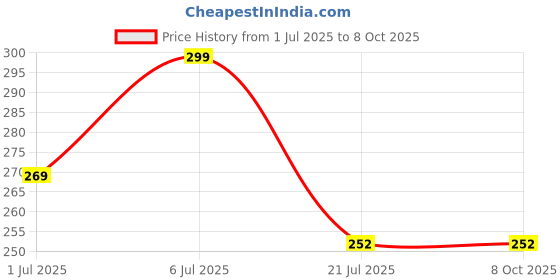flipkart.com ShelfKing Laser Pointer with Green Light, Disco Mode – 2000m Range Price History Graph from 1 Jul 2025 to 8 Oct 2025
