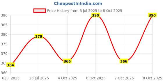 flipkart.com shelfking Musical Talking Cactus Toy – Repeats Voice & Dances to Music shelfking Price History Graph from 6 Jul 2025 to 8 Oct 2025