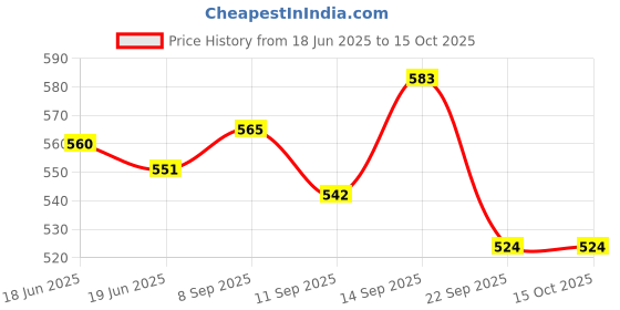 flipkart.com Sheling Anti Theft System Security Pad Lock with Burglar Smart Alarm Siren Motion Sensor Alarm Lock-A62 Pad Lock Anti Theft System with Burglar Smart Alarm Siren Luggage Strap (AL-162) Price History Graph from 18 Jun 2025 to 14 Oct 2025