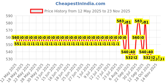 flipkart.com Sheling Anti Theft System Security Pad Lock with Burglar Smart Alarm Siren Motion Sensor Alarm Lock-A63 Waterproof Siren Alarm for Motorcycle Bike Bicycle Perfect Security (AL-163) Price History Graph from 12 May 2025 to 23 Nov 2025
