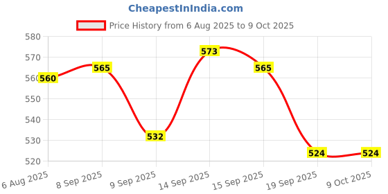 flipkart.com Sheling Anti Theft System Security Pad Lock with Burglar Smart Alarm Siren Motion Sensor Alarm Lock-A64 Siren Alarm Pad For Door/Motor/Bike/Car Padlock Safety Lock (AL-164) Price History Graph from 6 Aug 2025 to 9 Oct 2025