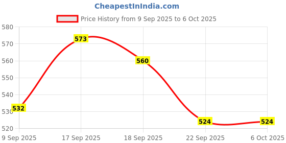 flipkart.com Sheling Anti Theft System Security Pad Lock with Burglar Smart Alarm Siren Motion Sensor Alarm Lock-A68 Multi Purpose Security pad Alarm Locks Safety Lock (AL-168) Price History Graph from 9 Sep 2025 to 6 Oct 2025