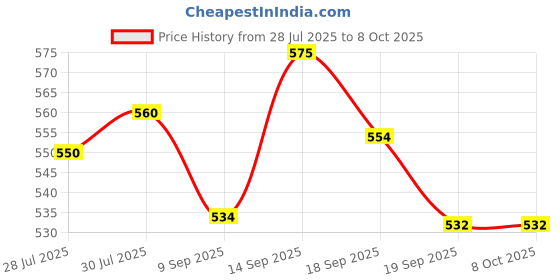 flipkart.com Sheling Anti Theft System Security Pad Lock with Burglar Smart Alarm Siren Motion Sensor Alarm Lock-A70 Water Proof Alarm Lock With Anti Theft Security And Siren System (AL-170) Price History Graph from 28 Jul 2025 to 6 Oct 2025