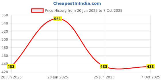 flipkart.com Sheling Anti Theft System Security Pad Lock with Burglar Smart Alarm Siren Motion Sensor Alarm Lock-A74 Anti Safety Lock With Multipurpose Siren Lock And Anti Theft Quaity (AL-174) Price History Graph from 20 Jun 2025 to 7 Oct 2025