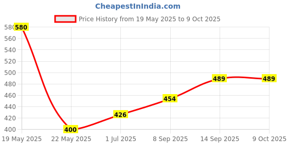 flipkart.com Sheling Anti Theft System Security Pad Lock with Burglar Smart Alarm Siren Motion Sensor Alarm Lock-A75 High Quality Alram Clock With Heavy Duty Anti Theft Padlock (AL-175) Price History Graph from 19 May 2025 to 9 Oct 2025