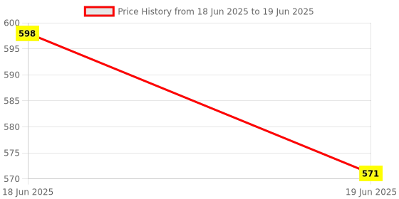 flipkart.com Sheling Anti Theft System Security Pad Lock with Burglar Smart Alarm Siren Motion Sensor Alarm Lock-A76 Genric Security Pad Lock Anti Theft System (AL-176) Price History Graph from 18 Jun 2025 to 19 Jun 2025