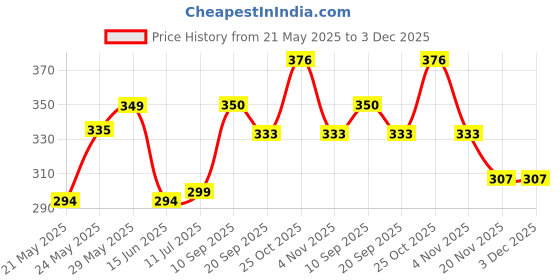 flipkart.com sheling Silent Motor Powered MLTI26 Automatic Bottled Water Dispenser sheling Price History Graph from 21 May 2025 to 3 Dec 2025