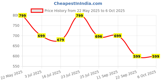 flipkart.com shell Advance 4t Ax7 10W-40 API SN Full-Synthetic Engine Oil shell Price History Graph from 22 May 2025 to 6 Oct 2025