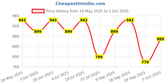 flipkart.com shell Advance 4T AX7 15W-50 API SM Synthetic Blend Engine Oil shell Price History Graph from 18 May 2025 to 5 Oct 2025