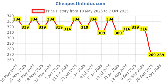 flipkart.com shell Advance AX3 4T 20W-40 High Performance Engine Oil shell Price History Graph from 18 May 2025 to 6 Oct 2025