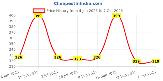 flipkart.com shell Advance AX5 4T 20W-40 API SL Conventional Engine Oil shell Price History Graph from 4 Jun 2025 to 6 Oct 2025