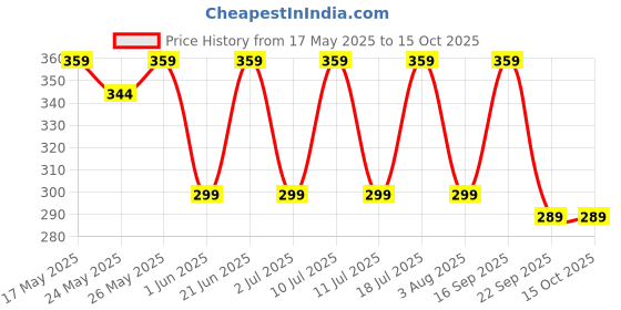 flipkart.com shell Advance AX5 scooter 10W30 High Performance Engine Oil shell Price History Graph from 17 May 2025 to 14 Oct 2025