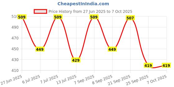 flipkart.com shell Advance AX7 4T 10W-40 API SM Synthetic Blend Engine Oil shell Price History Graph from 27 Jun 2025 to 7 Oct 2025