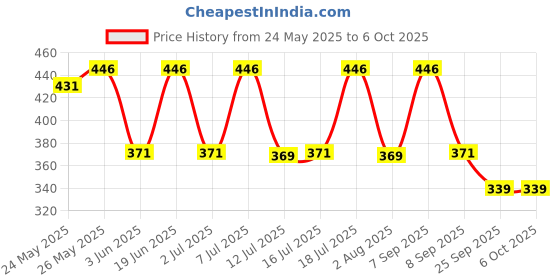 flipkart.com shell Advance AX7 Matic 10W-30 Synthetic Blend Engine Oil shell Price History Graph from 24 May 2025 to 6 Oct 2025