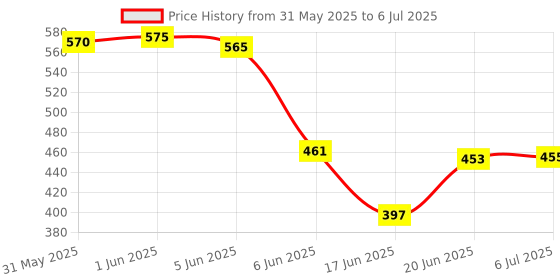 flipkart.com asian Shell Ejecting G-Lock Gun With Bullets-New Guns & Darts asian Price History Graph from 31 May 2025 to 6 Jul 2025