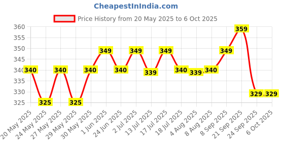 flipkart.com shell Helix HX3 20W-50 Synthetic Blend Engine Oil shell Price History Graph from 20 May 2025 to 6 Oct 2025