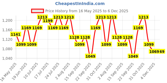 flipkart.com shell Helix HX5 AZ (Maruti) 15W-40 Conventional Engine Oil shell Price History Graph from 16 May 2025 to 5 Dec 2025