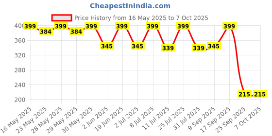 flipkart.com shell Helix HX5 HX5 15W-40 API SN High Performance Engine Oil shell Price History Graph from 16 May 2025 to 7 Oct 2025