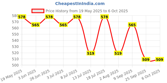 flipkart.com shell Helix HX7 API SN Synthetic Blend Engine Oil shell Price History Graph from 19 May 2025 to 6 Oct 2025
