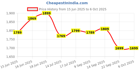 flipkart.com shell Helix HX8 5W-30 API SN 3.5L Full-Synthetic Engine Oil shell Price History Graph from 15 Jun 2025 to 6 Oct 2025
