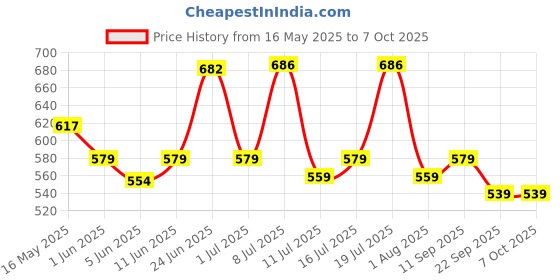 flipkart.com shell Helix HX8 5W-30 API SN Full-Synthetic Engine Oil shell Price History Graph from 16 May 2025 to 7 Oct 2025