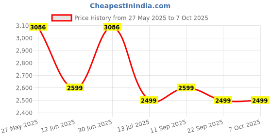 flipkart.com shell Helix Ultra 5W-40 API SN Full-Synthetic Engine Oil shell Price History Graph from 27 May 2025 to 6 Oct 2025