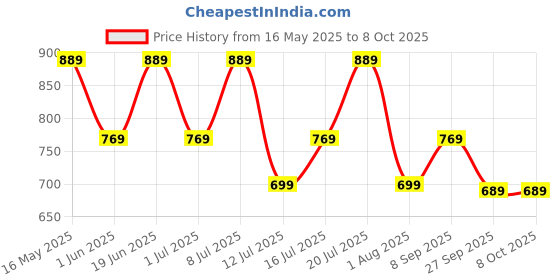 flipkart.com shell Helix Ultra 5W-40 API SN Full-Synthetic Engine Oil shell Price History Graph from 16 May 2025 to 8 Oct 2025