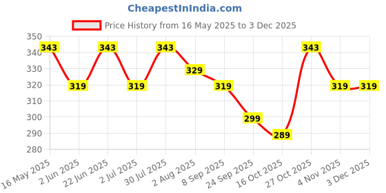 flipkart.com shell Rimula R2 Extra Heavy Duty Engine Oil shell Price History Graph from 16 May 2025 to 2 Dec 2025