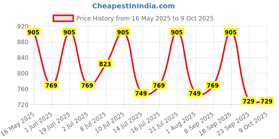 flipkart.com shell Rimula R2 Extra Heavy Duty Engine Oil shell Price History Graph from 16 May 2025 to 9 Oct 2025