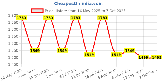 flipkart.com shell Rimula R3X 15W-40 API CH4 Heavy Duty Engine Oil shell Price History Graph from 16 May 2025 to 7 Oct 2025