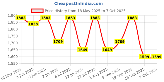 flipkart.com shell Rimula R4 15W-40 API CI4 Heavy Duty Engine Oil shell Price History Graph from 18 May 2025 to 7 Oct 2025