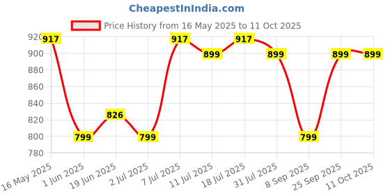 flipkart.com shell Rimula T3 15W-40 API CH-4 High-Mileage Engine Oil shell Price History Graph from 16 May 2025 to 10 Oct 2025