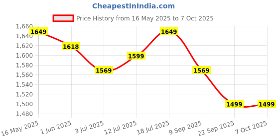flipkart.com shell Spirax S2 A 85W-140 API GL-5 Gear Oil shell Price History Graph from 16 May 2025 to 7 Oct 2025