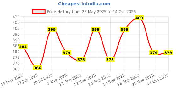 flipkart.com shell Spirax S2 G 80W-90 API GL-4 Gear Oil shell Price History Graph from 23 May 2025 to 14 Oct 2025