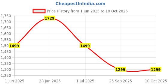 flipkart.com shell Spirax S2 G G 80W-90 API GL-4 Gear Oil shell Price History Graph from 1 Jun 2025 to 9 Oct 2025