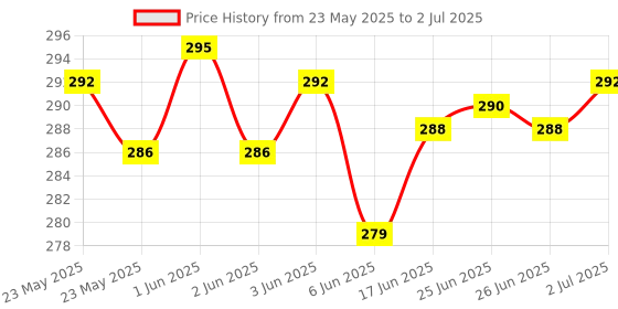 flipkart.com shelltek NIBP Cuff for adult for 25-35cm compatible for philips/mindray/bpl Bp Monitor Cuff Price History Graph from 23 May 2025 to 2 Jul 2025